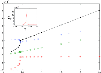 Plots of the total energy of the system E (full line), energy stored in the harmonic springs Esp (□), kinetic energy Ekin (☆), LJ interaction energy ELJ (*), vs. temperature. The specific heat as a function of temperature is shown in the inset.