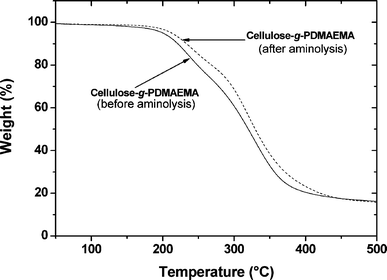 TGA curves of PDMAEMA-grafted cellulose before and after aminolysis.