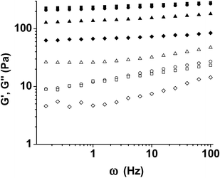 Storage moduli (closed symbols) and loss moduli (open symbols) of the PEG–LMWH/PEG–HIP hydrogels for varying molar ratios of LMWH : HIP (squares, 6 : 4; circles, 8 : 2, triangles, 9 : 1). The response of 7.1 wt% of the PEG–LMWH (diamonds) is shown for comparison.