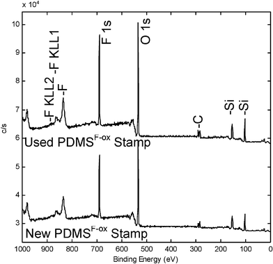 
          XPS spectra of a freshly prepared (bottom) and used (top) PDMSF–ox mold. The consistency between both spectra illustrates the durability of the fluorinated oxide layer to the imprinting process.