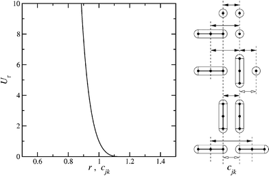 (a) Pair interaction potential Urversus separation. (b) Sketches showing the relation between closest separation cjk (open arrowheads) and centre–centre separations r = rjk = |rjk| = |rj−rk| (filled arrowheads) for simple examples of relative orientations. Top to bottom: two spheres; spherocylinder–sphere with ; two spherocylinders with (on the left)  and (on the right) ; two spherocylinders with ; and finally two spherocylinders with .