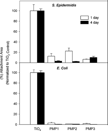 S. epidermidis and E. coli adhesion to unmodified and polypeptoid-modified TiO2 substrates after 1 day (white bars) and 4 day (black bars) exposure.