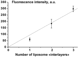 Fluorescence of solutions obtained by solubilisation of liposome-containing films vs. the number of vesicle “interlayers” in the films. Each value is the average of at least three independent experiments. The dotted line is not a fit but is aimed to guide the eye. The error bars correspond to the standard deviation.