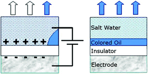 Side view of two monochromatic pixel states based on electrowetting. On the right the reflected light is blue (the color of the layer of oil) with no electric voltage, and on the left, with application of the voltage, the light is white (the color of the insulating layer). Adapted with permission from Ref. 19c.