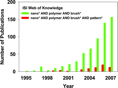 Number of publications per year retrieved by a search of the ISI Web of Knowledge with the search terms “nano* AND polymer AND brush*” and “polymer AND brush* AND pattern* AND nano*”.