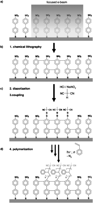 Schematic of the EBCL and SIP process. (A) Irradiation, (B) local conversion, (C) diazotization and coupling, (D) polymerization. Reprinted with permission from ref. 52. Copyright 2007 Wiley-VCH.