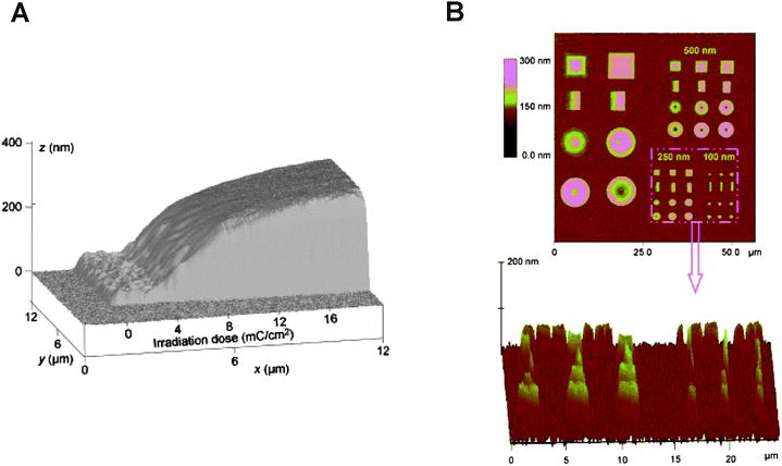(A) AFM height image showing the brush height gradient as a function of irradiation dose during EBCL. (B) AFM images of pNIPAAM brush patterns showing gradual height variations within some of the patterned features. Adapted with permission from ref. 53,54. Copyright 2007 Wiley-VCH.