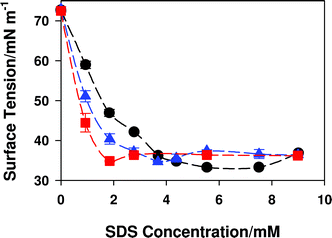 Influences Of Surfactant And Nanoparticle Assembly On Effective Interfacial Tensions Physical Chemistry Chemical Physics Rsc Publishing