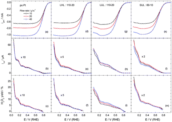Transport Effects In The Oxygen Reduction Reaction On Nanostructured Planar Glassy Carbon Supported Pt Gc Model Electrodes Physical Chemistry Chemical Physics Rsc Publishing Transport Effects In The Oxygen Reduction Reaction On Nanostructured Planar Glassy Carbon Supported Pt Gc Model Electrodes Physical Chemistry Chemical Physics Rsc Publishing