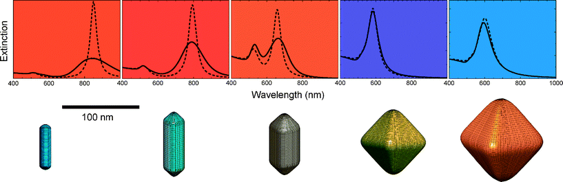 Modelling The Optical Response Of Gold Nanoparticles Chemical Society Reviews Rsc Publishing