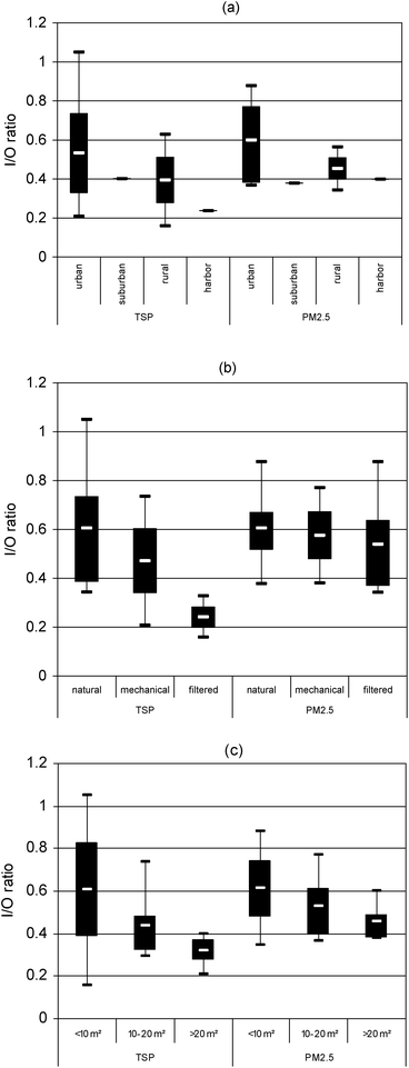 Airborne Particulate Matter And Btex In Office Environments Journal Of Environmental Monitoring Rsc Publishing