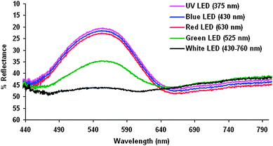 Polystyrene Bead Based System For Optical Sensing Using Spiropyran Photoswitches Journal Of Materials Chemistry Rsc Publishing