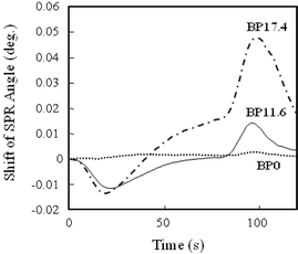 Typical sensorgrams of non-imprinted blank polymer nanocomposites (BP0, BP11.6, BP17.4) with different densities of embedded gold nanoparticles. The carrier used was acetonitrile at a flow rate of 15 μL min−1. Measurements were conducted at 24 °C on a 20 μL sample of a 100 μM atrazine solution in acetonitrile.