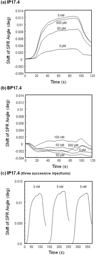 Typical sensorgrams of various concentrations of atrazine on (a) the atrazine-imprinted polymer nanocomposite (IP17.4) and (b) the non-imprinted blank polymer nanocomposite (BP17.4), and (c) typical sensorgrams of 5 nM atrazine upon three successive injections. The carrier was acetonitrile at a flow rate of 15 μL min−1, and the sample size was 20 μL. Measurements were conducted at 24 °C.
