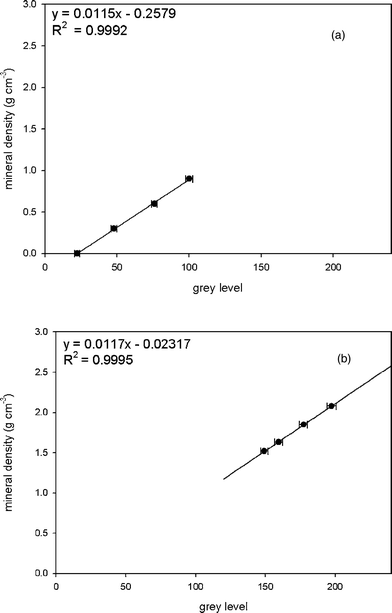 Calibration curves and equations for K2HPO4 solution phantoms (a) and water infiltrated porous solid HA phantoms (b). Error bars correspond to one standard deviation of the grey values for each phantom respectively.