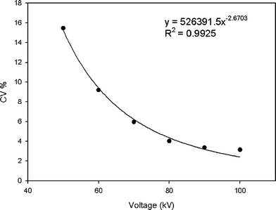 Measured CV in HA 3, expressed as average standard deviation of the measured grey level plotted as function of increased applied voltage or energy level. The tube current used was 100 mA, with the tube voltage was varied from 50–100 kV, using a 1180 ms exposure time.