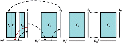 Principles of C-PCA. The scores obtained from each data-block t1…tN, are joined into a matrix from which a super-score is extracted to describe the overall trend in the data.