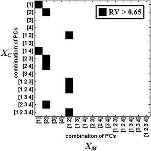 Map of the RV coefficients.