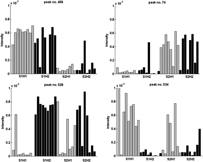 Potential markers for MHC and strains in the GC/MS data.