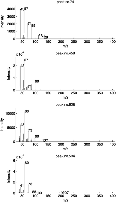 
            Mass spectra of four potential marker peaks.