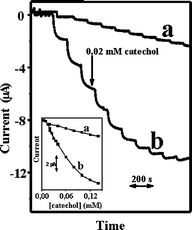 Current–time recordings obtained from amperometric experiments at GECE-Tyr (a) and at CNTEC-Tyr (b) for successive additions of 0.02 mM catechol. Working potential: −0.2 V in 0.1 M phosphate buffer pH 6.5. The inset shows the corresponding calibration plots.