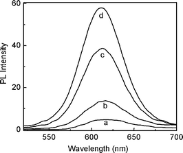 
            Fluorescence emission spectra of 22 nM QDs containing 3.0 × 10−7 M Cu2+ in the absence (curve a) and presence of 3.0 × 10−6 M (curve b), 3.0 × 10−5 M (curve c), and 6.0 × 10−4 M (curve d) KCN.