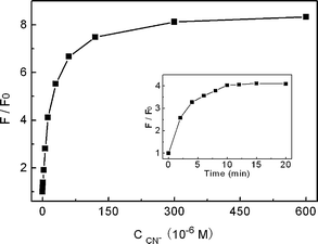 Relative PL intensity (F/F0) of QD solution containing 3.0 × 10−7 M Cu2+ at 615 nm versus the concentration of added KCN at pH 7.0. The inset displays the PL intensity upon adding 1.2 × 10−5 M KCN as a function of the incubation time.