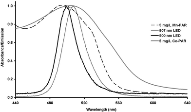 
              Emission spectra (λmax 500 nm (bold line) and λmax 507 nm (thin solid line)) of the emitter LEDs used in the integrated PEDD flow analysis device and the absorption spectra (λmax 500 nm) of 5 mg L−1Mn-PAR (dashed line) and (λmax 510 nm) 5 mg L−1Co-PAR (bold grey line).