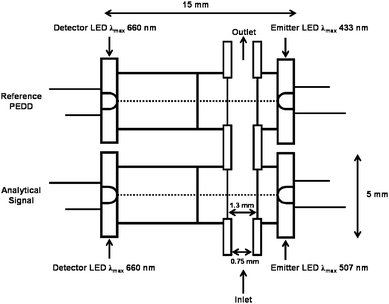 Schematic of the integrated dual wavelength PEDD-II flow analysis device used for colorimetric detection.