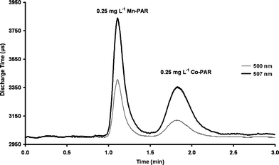 Comparison of average traces for the detection of 0.25 mg L−1Mn-PAR and Co-PAR using (A) 4 × (λmax 507 nm) PEDDs (bold line) and (B) 4 × (λmax 500 nm) PEDDs (grey line). Each trace is an average of ten injections.