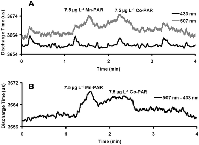 Comparison data acquired from (A) the PEDD-II (analyte PEDD (λmax 507 nm, grey line) and reference PEDD (λmax 433 nm, bold line)) and (B) post-data analysis for the detection of 7.5 µg L−1Mn(ii)- and Co(ii)-PAR complexes.