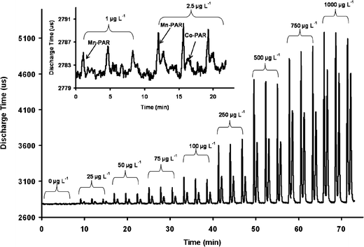 Replicate injections of transition metals Mn(ii) and Co(ii) detected employing the PEDD-II (λmax 507–433 nm) at (A) varying concentrations (25–1000 µg L−1) and (B) LODs of 1 and 2.5 µg L−1 for Mn(ii)- and Co(ii)-PAR complexes respectively.