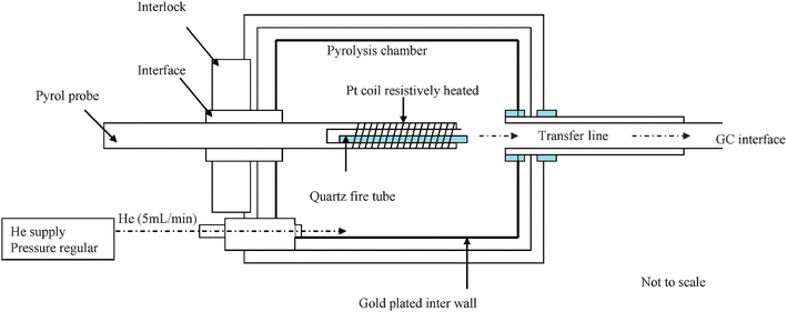 Schematics of (a) pyrolysis in a Py-GC/FID system and (b) offline