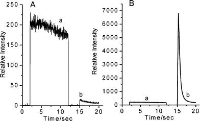 The phenomenon and reaction route of SCL for acridinium ester. Condition: The concentration of acridinium ester solution is 2 nmol/L; the solvent consisted of DMF and H2O at a volume ratio of 3 : 2 and 16 μl of 0.8 mol/L sodium hydroxide solution was added in the reaction of step II.