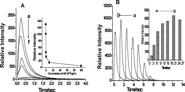 Relative SCL intensity as a function of concentration of ascorbic acid (A) and pre-irradiation of ultrasound time (B). (A) The concentration of ascorbic acid from a to f is 0, 0.2, 0.5, 1, 10, 100 × 10−4 mg/mL, respectively. The SCL was deducted from SL; in the case of the inset, the value of the y-axis is obtained by integrating SCL from time 0 to 4 s. Condition: The concentration of acridinium ester solution is 0.5 nmol/L; the solvent consisted of DMF and H2O at volume ratio of 3 : 2, the pre-irradiation of ultrasound time is 10 s and 16 μl of 0.8 mol/L sodium hydroxide solution was added in the reaction of step II. (B) The pre-irradiation of ultrasound time from a to g is 2 s, 4 s, 7 s, 11 s, 15 s, 20 s, and 25 s, respectively. The SCL was deducted from SL; in the case of the inset, the value of the y-axis is obtained by integrating SCL from time 0 to 4 s. Condition: The concentration of acridinium ester solution is 2 nmol/L; the solvent consisted of DMF and H2O at a volume ratio of 3 : 2 and 16 μl of 0.8 mol/L sodium hydroxide solution was added in the reaction of step II.