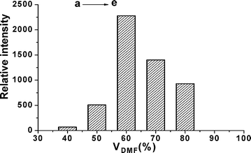 Relative SCL intensity as a function of volume percentage of DMF. The SCL was deducted from SL and the value of the y-axis is obtained by integrating SCL from time 0 to 4 s. The volume percentage from a to e were 40%, 50%, 60%, 70%, 80%, respectively. Conditions: The concentration of acridinium ester solution was 6.25 × 10−10 mol/L; the solvent consisted of DMF and H2O at volume ratio of 3 : 2; the pre-irradiation of ultrasound time was 15 s and 16 μl of 0.8 mol/L sodium hydroxide solution was added in the reaction of step II.