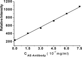 Relationship between ISCL and concentration of AE-conjugated antibody. The SCL was deducted from SL and the value of the y-axis is obtained by integrating SCL from time 0 to 4 s. Conditions: The solvent consisted of DMF and H2O at volume ratio of 3 : 2; the pre-irradiation of ultrasound time was 15 s and 16 μl of 0.8 mol/L sodium hydroxide solution was added in the reaction of step II.