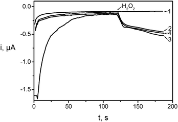 Amperometric signals obtained for the asymmetric DPCR blank control (1) and for asymmetric DPCR samples obtained from 0.01 (2), 100 (3) and 1 × 104 (4) cfu mL−1E. coli bacteria cultures. Supporting electrolyte, 0.1 M PBS buffer (pH 7.4) solution. [H2O2] = 0.35 mM, TTF loading, 2.5 µmol. Magnetic beads mass, 150 µg. Incubation conditions: biotinylated probe loading, 100 pmol, tinc = 30 min; thyb = 30 min. Enzymatic labelling: enzyme polymer loading, 1 µg; tinc = 30 min. Eapp = −0.15 V vs. Ag/AgCl.