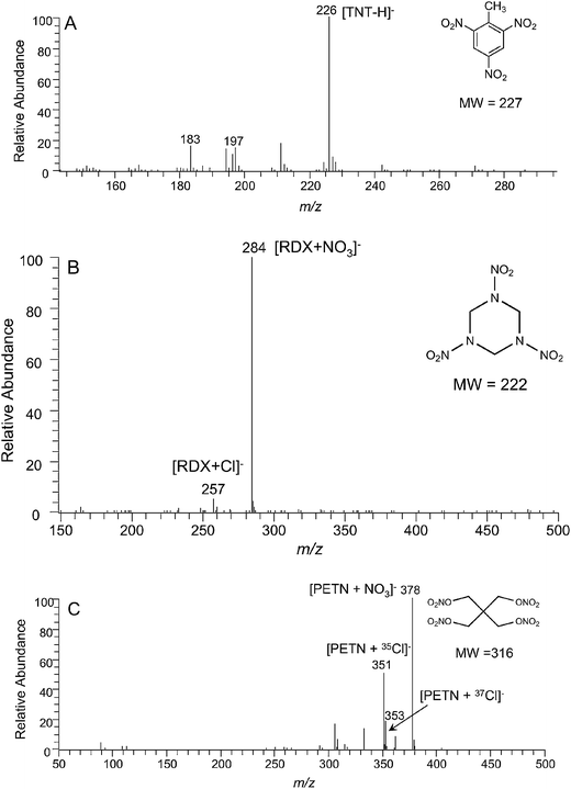 Negative ion DBDI mass spectra of (A) TNT (50 ng), (B) RDX (50 ng), and (C) PETN (50 ng) deposited on a glass slide.