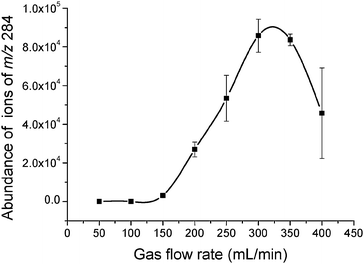 Effect of gas flow rate (argon) on the abundance of ions of m/z 284.