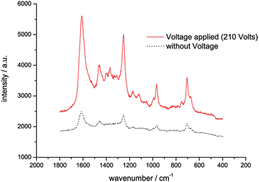 Raman signal intensity with and without focusing voltage applied.