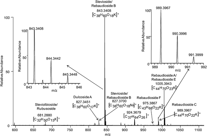DESI LTQ-Orbitrap mass spectrum of a Stevia leaf fragment in positive ion mode using a spray solvent of MeOH : H2O (20 : 80) 106.7 pmol/µL MRFA (for lock mass analysis). The various glycosides observed are labeled. Insets illustrate the potassium isotope profile of select species.