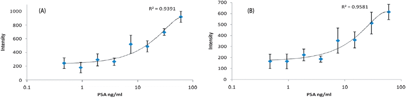 Intensity vs. PSA concentration when monitoring the peak at 1405 cm−1 (A) and 1442 cm−1 (B). Samples were monitored in triplicate and error bars are shown.