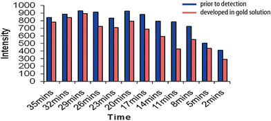 Peak height at 1405 cm−1 was monitored over a time course. The solution was either added to gold immediately prior to detection or was developed in a gold solution.