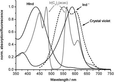 Normalized absorption and emission spectra of the secondary emitter Ir(CS)2(acac) (gray solid). Normalized absorption spectra of crystal violet (black dashed) and the basic and acidic form of m-cresol purple (black solid) employed in the carbon dioxide sensor. Crystal violet (used for distance-dependent measurements) and basic m-cresol purple (Ind−) show good spectral overlap with the emission of the secondary emitter dye resulting in strong absorption of the guided light. On exposure of the sensor to carbon dioxide the basic band disappears, while the acidic band appears and leads to decreased absorption of the guided light.