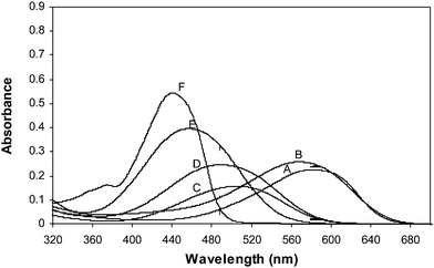 
            UV-vis spectra of six disperse dyes (A; C.I. Disperse Blue 183 (10 mg L−1), B; C.I. Disperse Blue 79 (10 mg L−1), C; C.I. Disperse Red 82 (5 mg L−1), D; C.I. Disperse Red 65 (5 mg L−1), E; C.I. Disperse Orange 25 (10 mg L−1) and F; C.I. Disperse Yellow 211 (10 mg L−1).