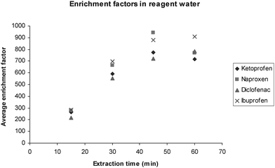 Average enrichment for the four NSAIDs extracted from reagent water in continuous CFHF-LPME. Enrichment peaks at 45–60 min (1 L sample).