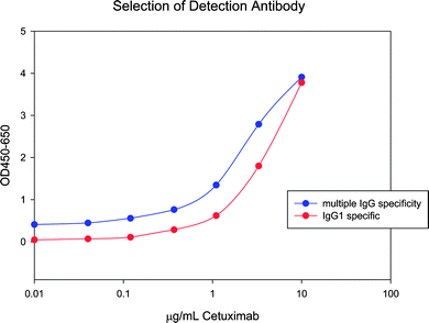 A lower background signal was obtained when a more specific detection antibody was used. Top curve represents multiple IgG specificity and lower curve represents IgG1 specificity.