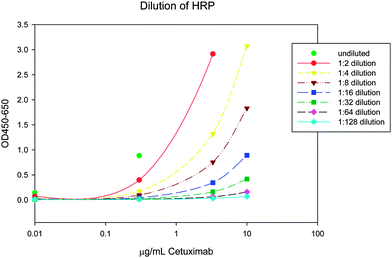 HRP-conjugated detection antibody was diluted with unconjugated antibody from the same clone and used together in the assay. The optical density (OD) was determined after 30 min of incubation. With an optimal dilution of 1:5, the upper limit of quantification (10 µg/mL) had an OD of just under 3.