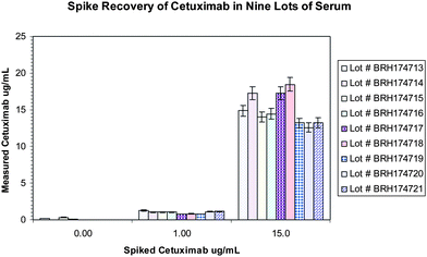Nine lots of human sera were spiked at low and high levels and tested in the assay. The boxes within the graph show the range of responses that were within 20% of the expected concentration.